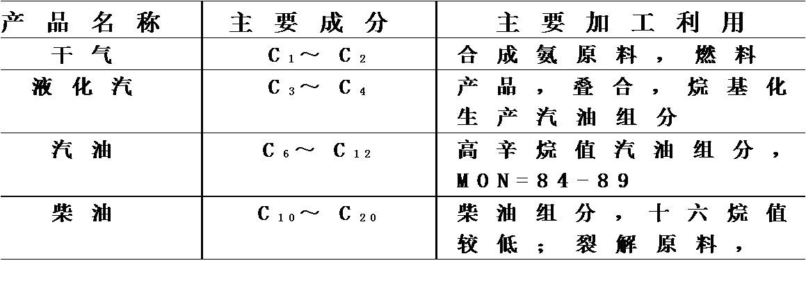 催化裂化工藝與產品