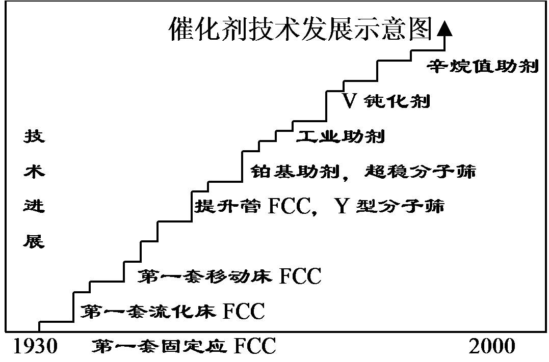 催化裂化技術的發展概況