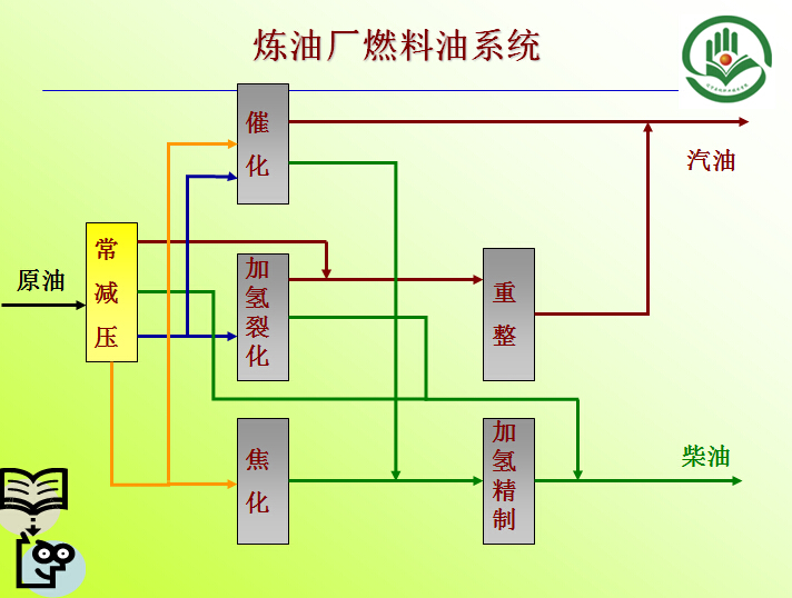 煉油廠燃料油系統