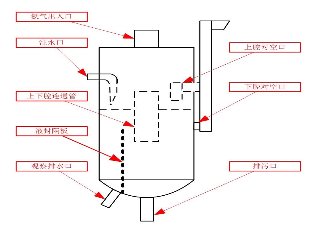 氮氣水封罐的構造