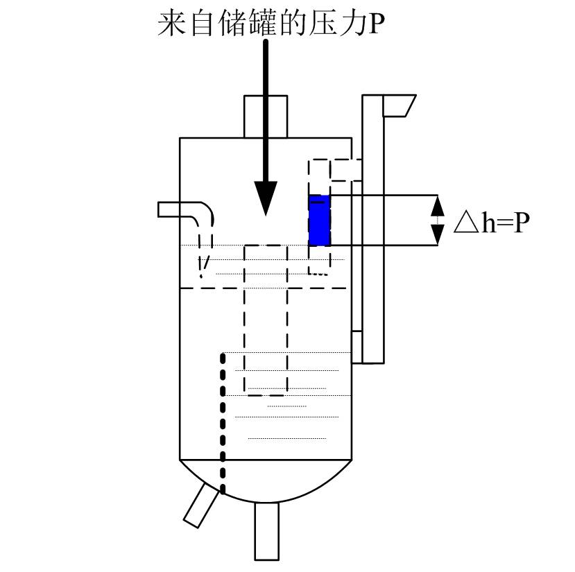 來自儲罐的壓力P