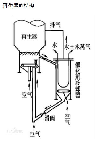 催化裂化再生器