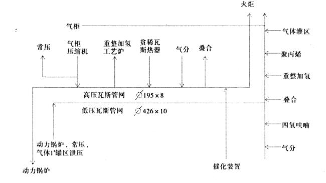 圖 1 　生產裝置高、低壓瓦斯流程圖