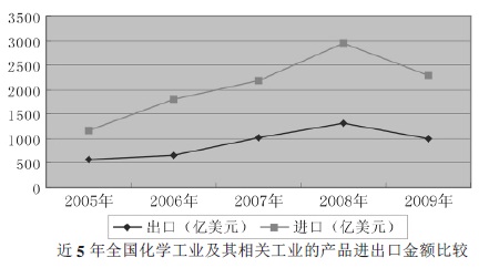 全國化學化工及其他相關工業產品進口金額比較