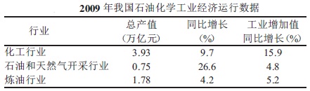 石油化工行業經濟運行數據表