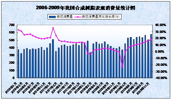 2006-2009年我國合成樹脂表觀消費(fèi)量圖