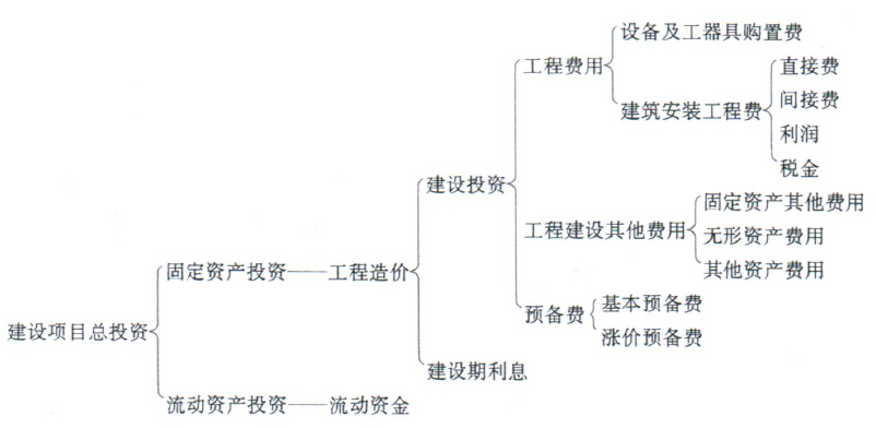 我國現行建設項目總投資構成