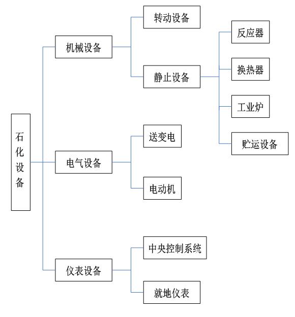 石化企業設備的類別