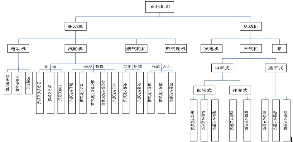 石化企業(yè)轉(zhuǎn)動(dòng)設(shè)備的分類(lèi)