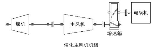 催化主風機機組