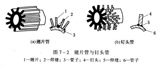 對流爐管常采用釘頭管或翅片管